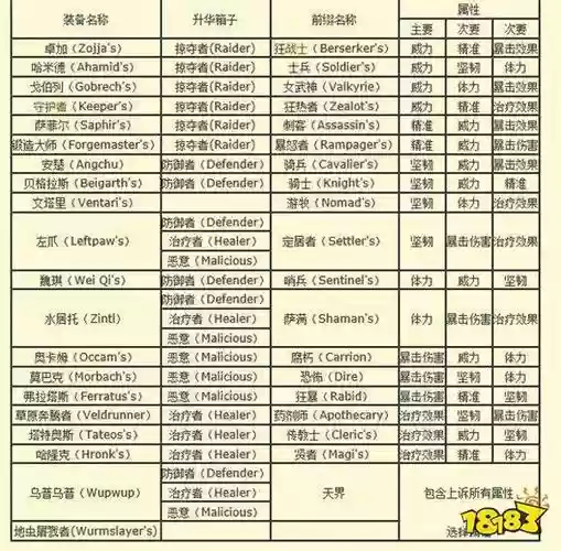 装备属性名称一览表激战2，激战2装备配置模板插图1