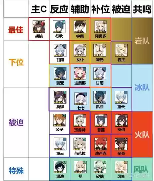 2.3胡桃阵容搭配，胡桃20配队插图1