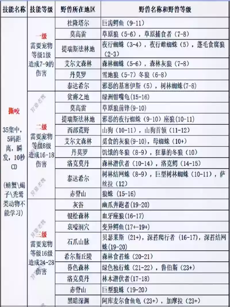 wow猎人查看宠物技能，魔兽世界猎人怎么查看宠物技能插图