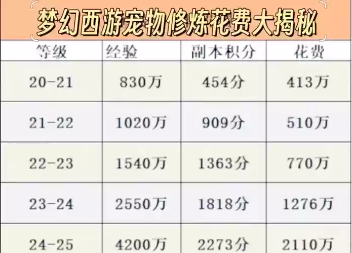 梦幻西游宝宝修炼1-5，梦幻西游宝宝修炼15到20需要多少钱插图1