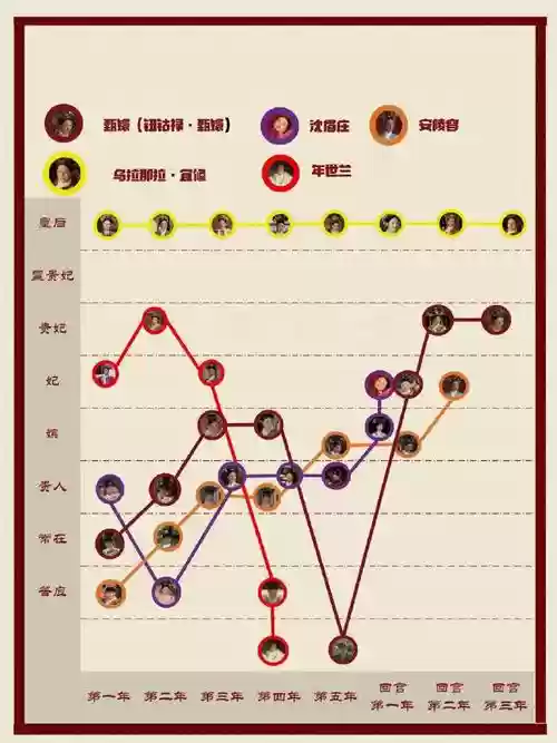 熹妃传女晋升攻略，熹妃传主角怎么进阶插图1