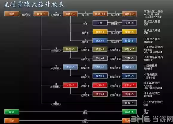 黑魂1如何制作电系武器，黑魂1怎么质变武器插图1