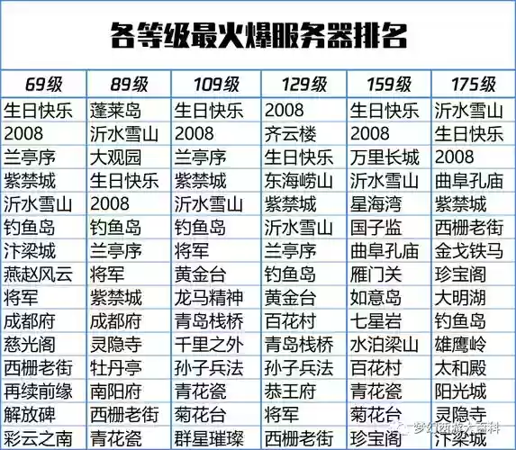2017梦幻西游服务器排名，梦幻西游服务器热度排行2021插图1