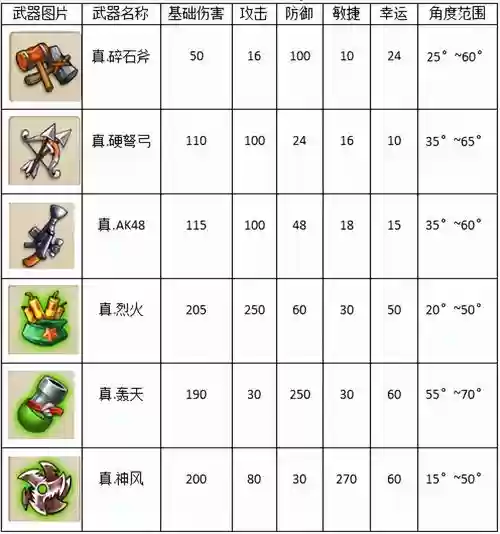 手机弹弹堂s哪个武器好，弹弹堂手游武器排行分析 最好的武器一览插图