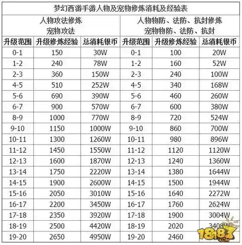 梦幻西游双修15多少钱一个，梦幻西游修炼15多少钱插图1